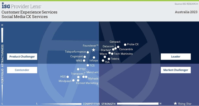 Social Media CX Services